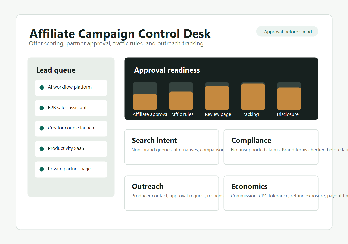 Campaign research dashboard with offer scoring, compliance checks, and outreach status.